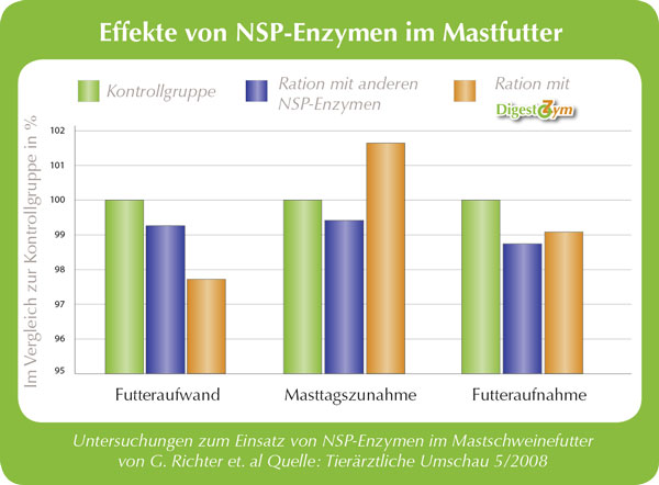 Effekte von NSP-Enzymen im Mastfutter Effekte von NSP-Enzymen im Mastfutter