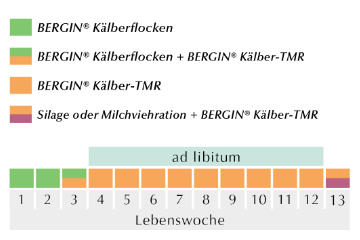 Verbrauch ad libtum