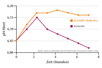 Niedriger Methioningehalt