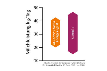 Streuung der Milchleistung