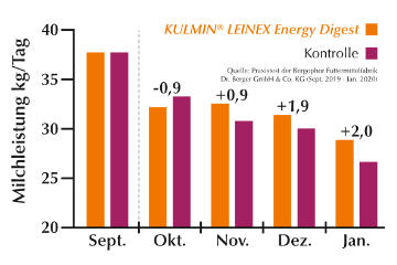 Steigerung der Milchleistung