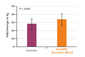 Milchmenge in den Exaktversuchen