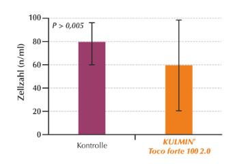 Zellzahl in den Exaktversuchen
