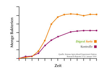Wirkung auf Wachstum der Bakterien