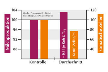 Vergleich somatische Zellzahlen