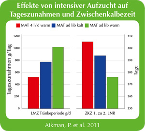 Versuch von Aikman